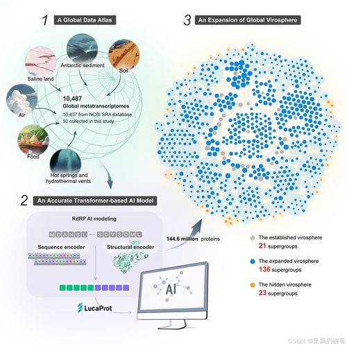人工智能+云计算助力病毒发现 突破16万种新型RNA病毒，重新定义微观世界边疆
